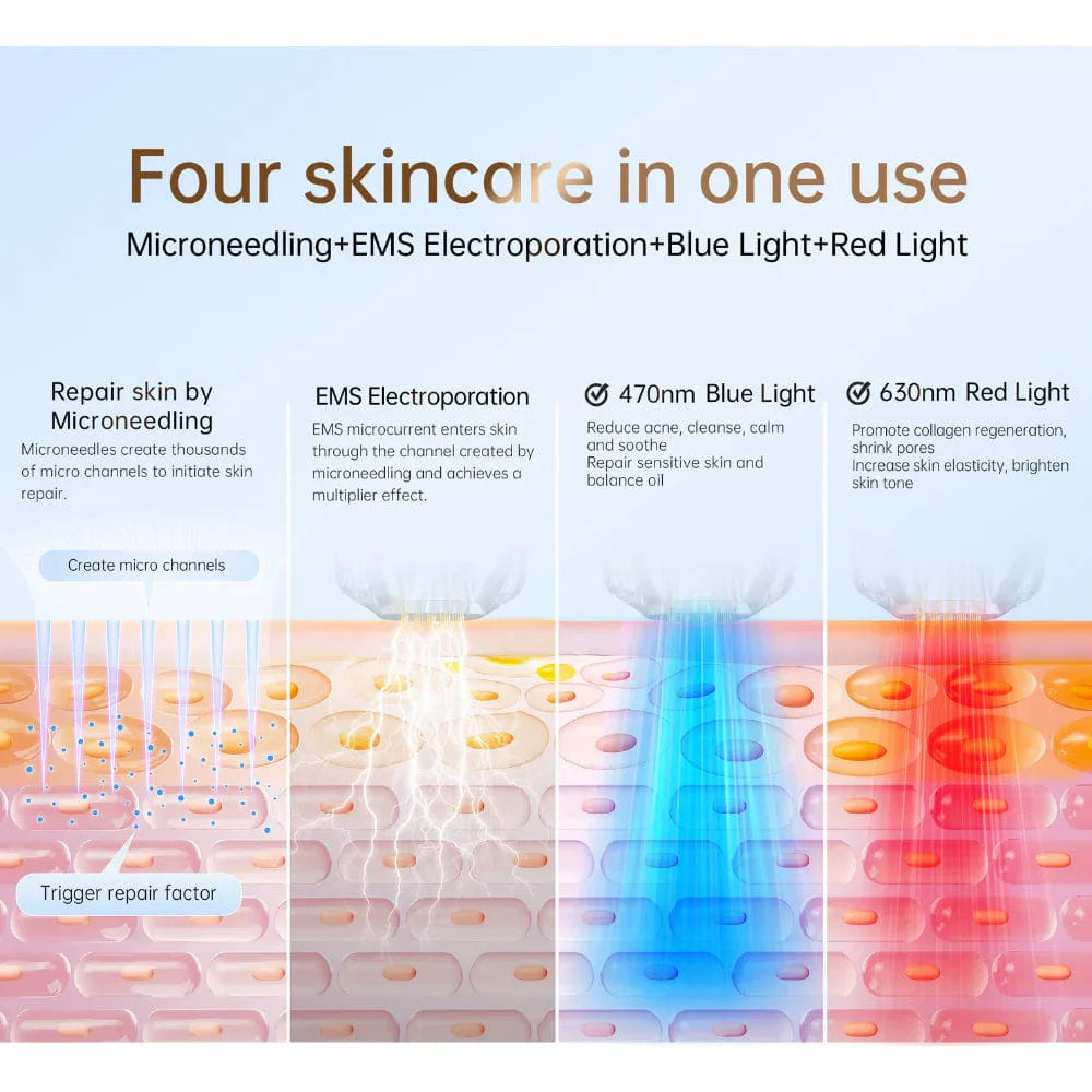Illustration, der viser fire hudbehandlinger i én: microneedling, EMS-elektroporation, blåt lys 470 nm og rødt lys 630 nm til hudreparation, porereduktion og kollagenstimulering.
